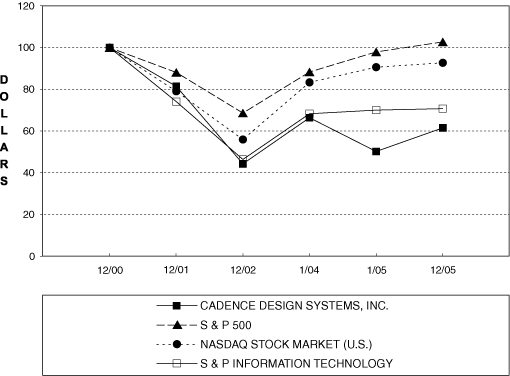 (CUMULATIVE TOTAL RETURN LINE GRAPH)